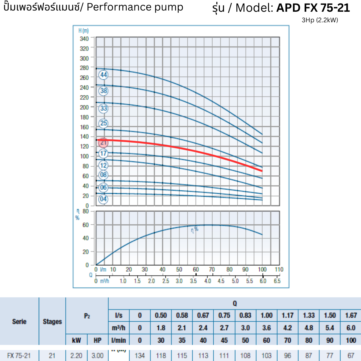 APD 4FX 75-21 – 3Hp (2.2kW) - 4 inch Submersible Pump