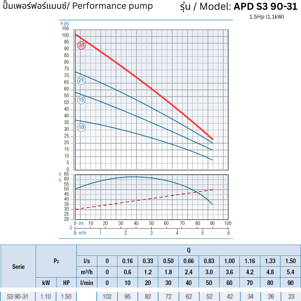 APD S3 90-31 – 1.5Hp (1.1kW) - 3 inch Submersible Pump