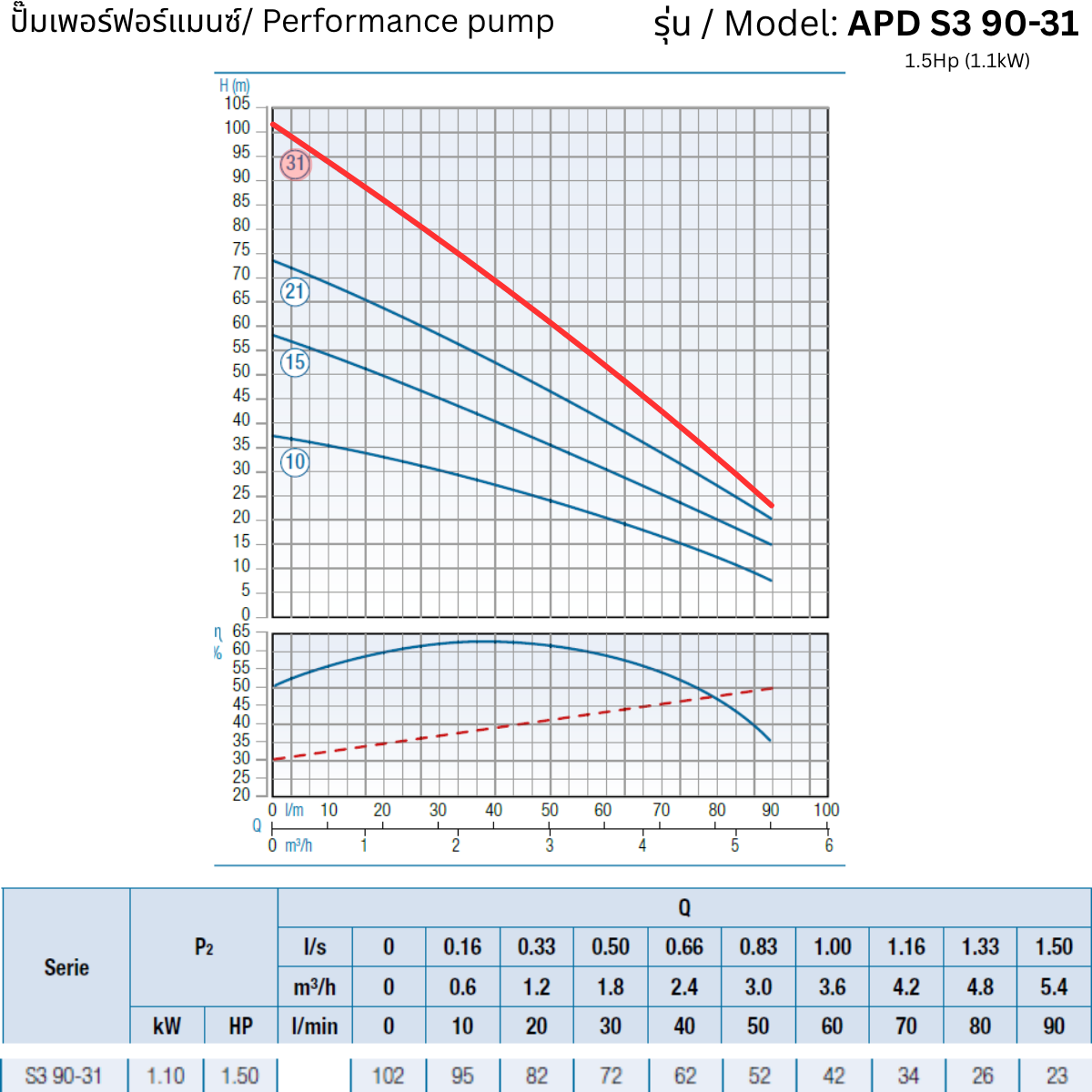 APD S3 90-31 – 1.5Hp (1.1kW) - 3 inch Submersible Pump