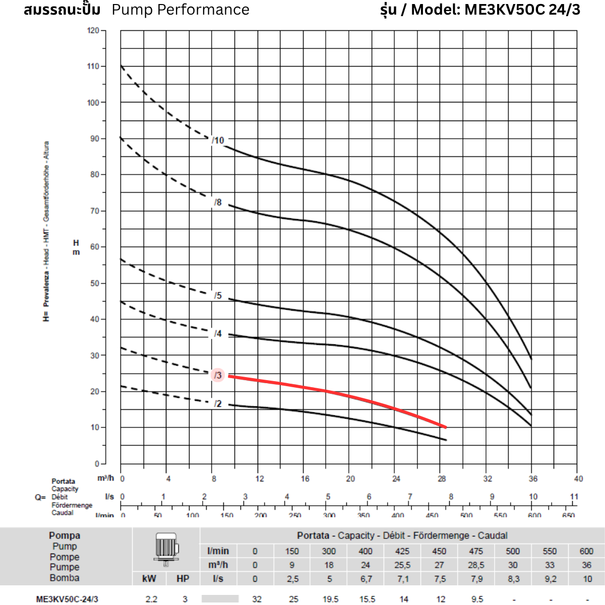 ROVATTI ME3 KV50C 24/3 Vertical Multistage Pump