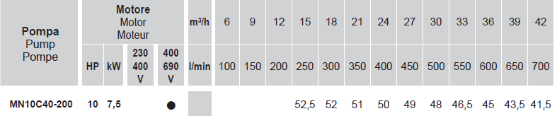 MN10C 40-200 – 10Hp (7.5kW) 3x400Vac
