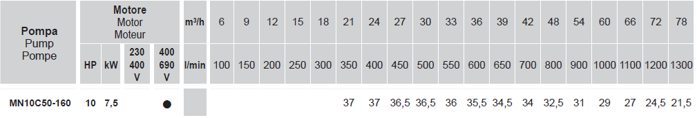 MN10C 50-160 – 10Hp (7.5kW) 3x400Vac