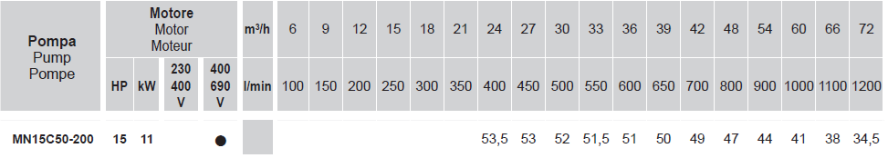 MN15C 50-200 – 15Hp (11kW) 3x400Vac