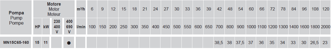 MN15C 65-160 – 15Hp (11kW) 3x400Vac