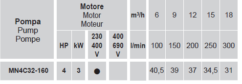 MN4C 32-160 – 4Hp (3kW) 3x400Vac