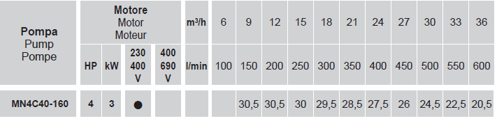 MN4C 40-160 – 4Hp (3kW) 3x400Vac