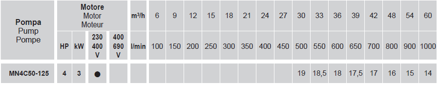MN4C 50-125 – 4Hp (3kW) 3x400Vac