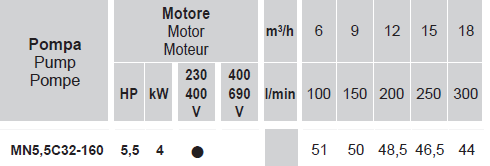 MN5.5C 32-160 – 5.5Hp (4kW) 3x400Vac