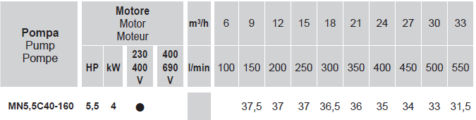 MN5.5C 40-160 – 5.5Hp (4kW) 3x400Vac