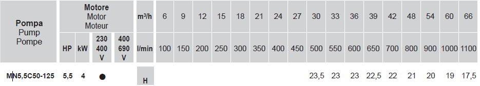 MN5.5C 50-125 – 5.5Hp (4kW) 3x400Vac