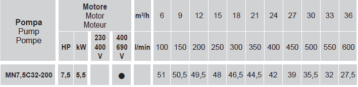 MN7.5C 32-200 – 7.5Hp (5.5kW) 3x400Vac