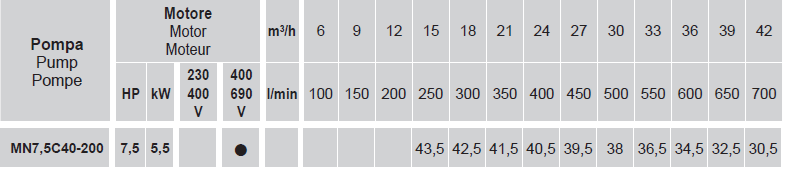 MN7.5C 40-200 – 7.5Hp (5.5kW) 3x400Vac