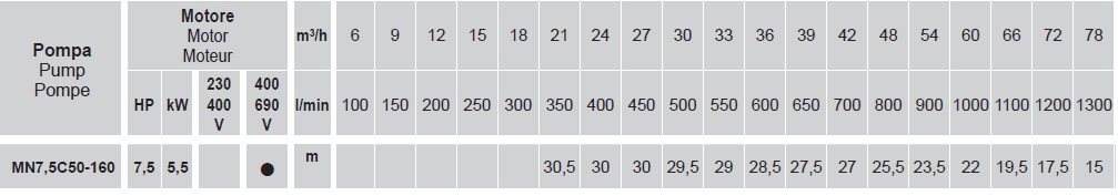 MN7.5C 50-160 – 7.5Hp (5.5kW) 3x400Vac
